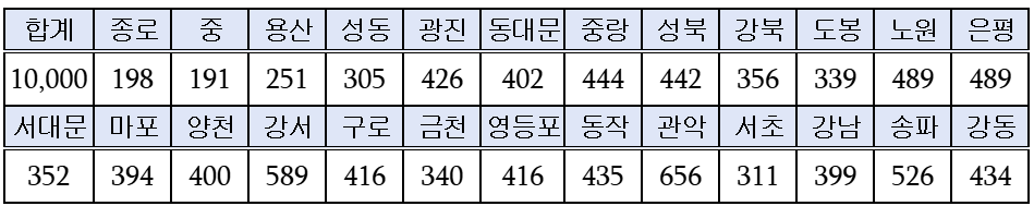 희망두배 청년통장 선발인원