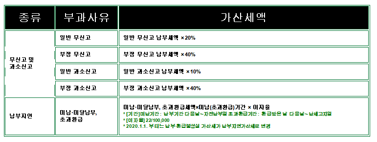 증여세 가산세액