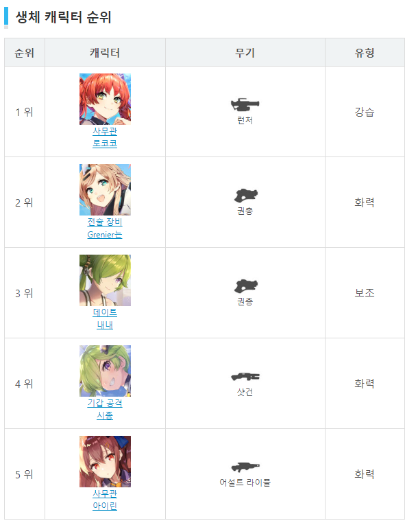  걸카페건 속성별 케릭터 순위