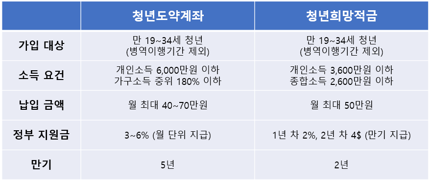 청년도약계좌 청년희망적금 비교