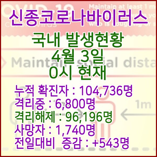  코로나19(코로나바이러스) 4월 3일 0시 국내(해외포함) 발병 104,736명 / 96,196명 완치 격리해제 / 사망자 1,740명