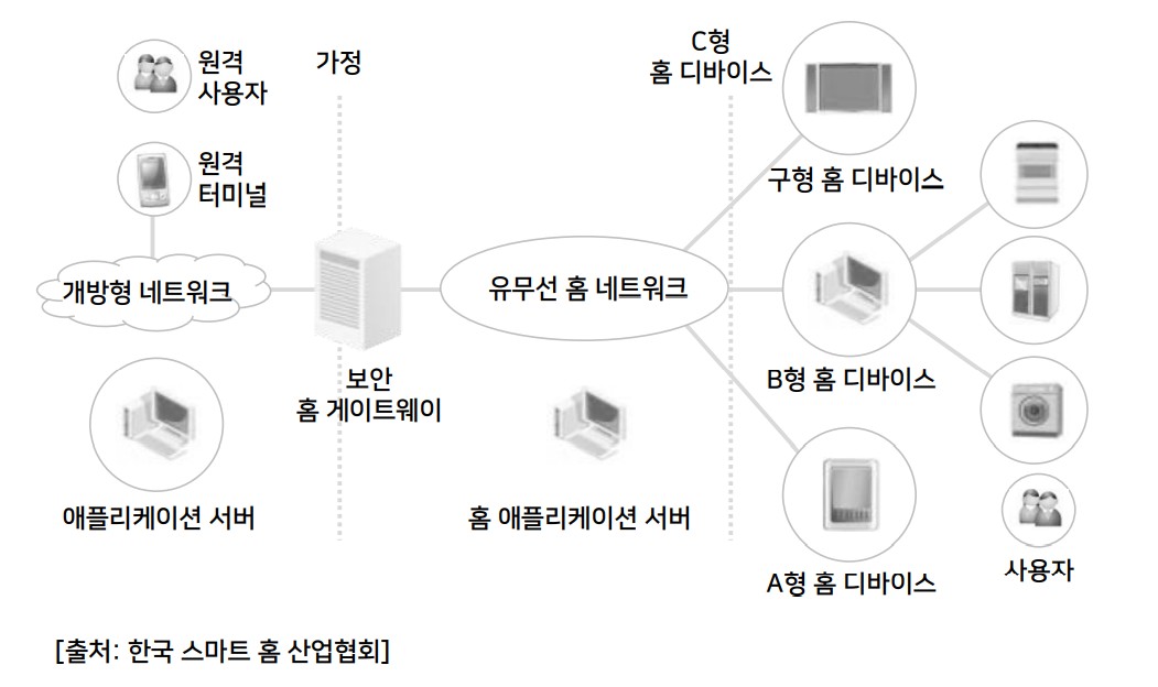 홈네트워크 기본 모델 사진
개방형 네트워크와 유무선 홈 네트워크등이 있음