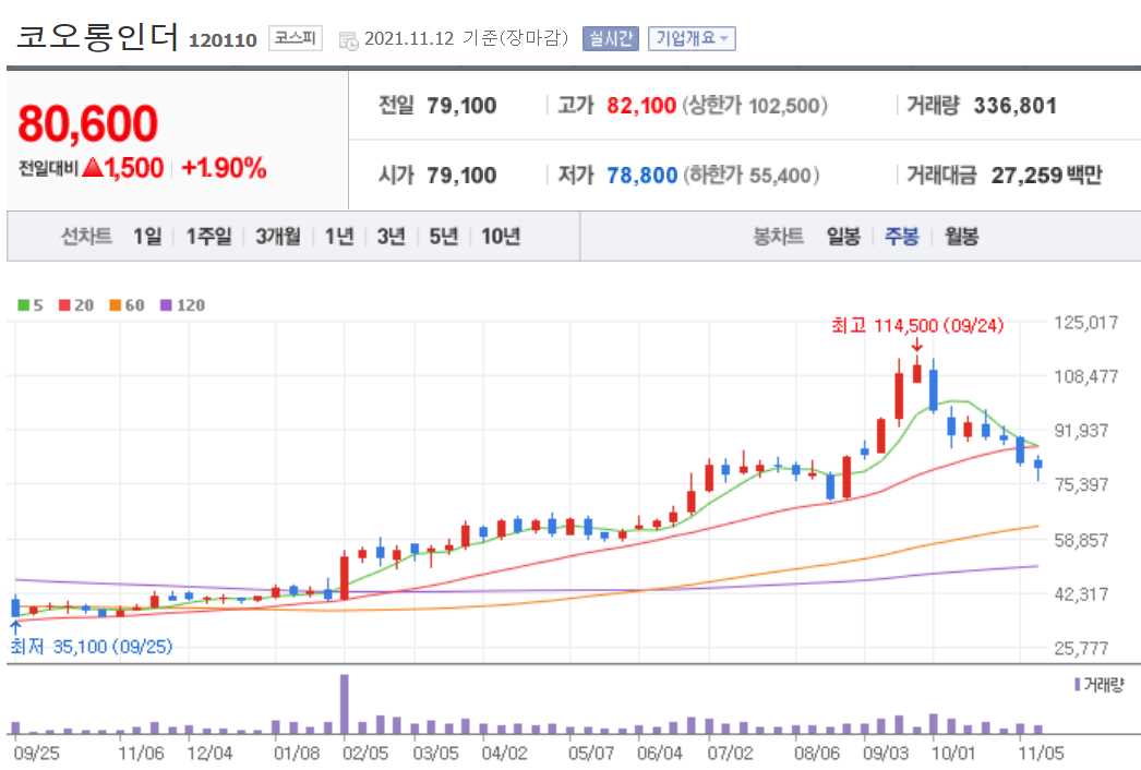 두나무 관련주 대장주 14종목