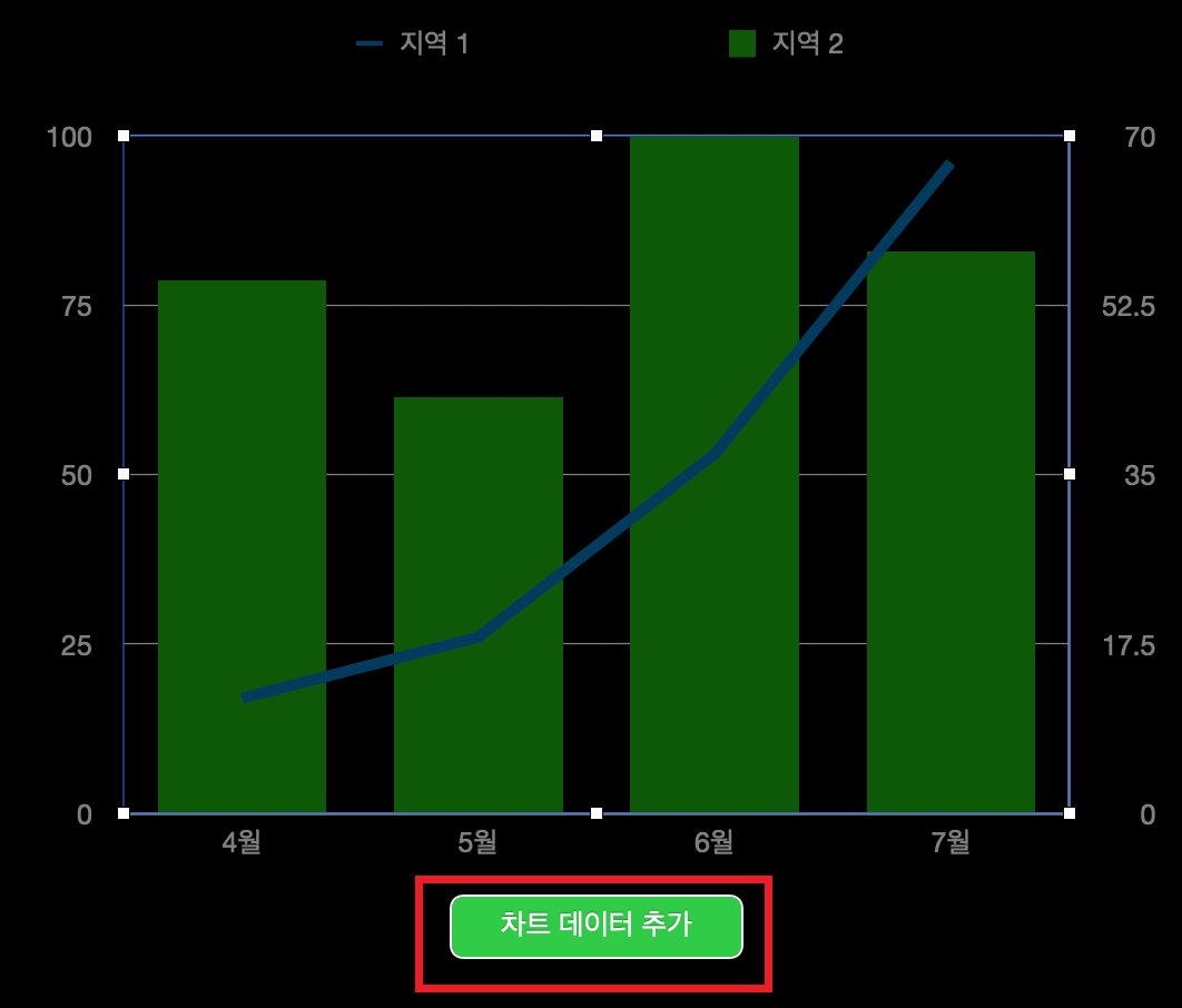 보조축이 생성된 차트가 만들어졌다
