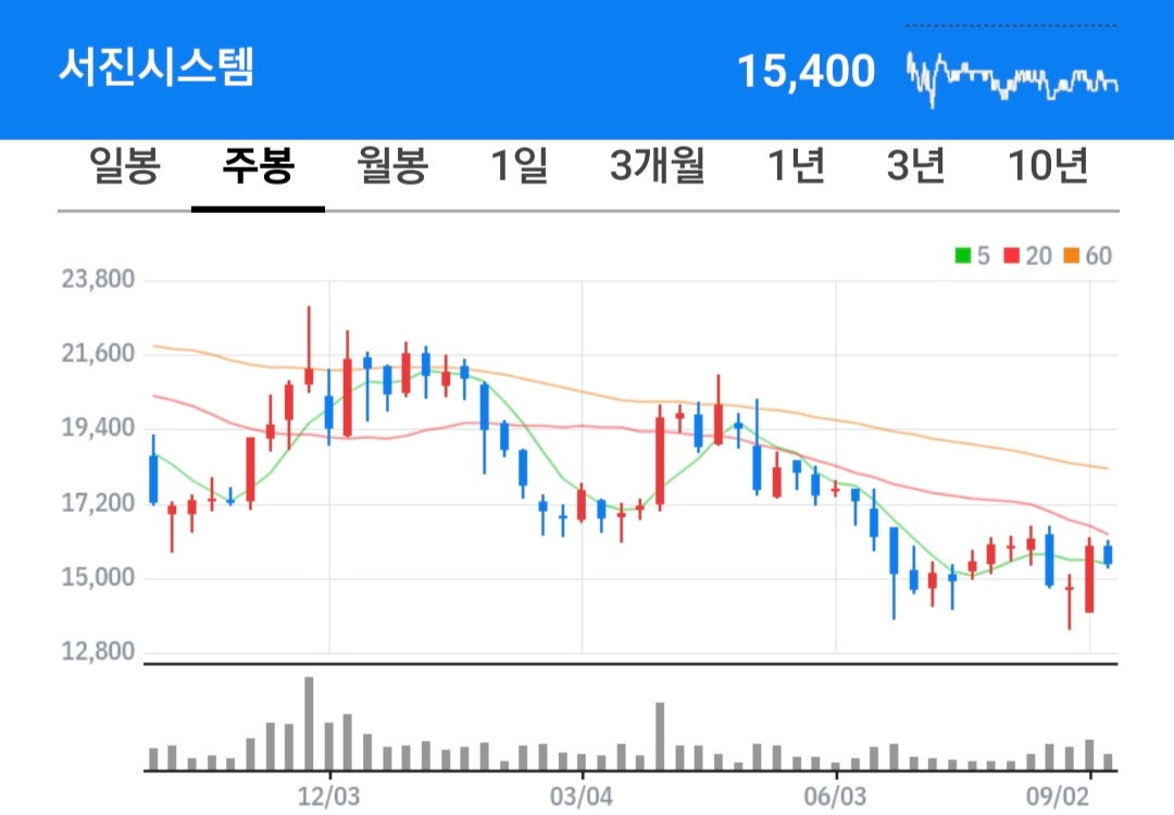 서진시스템 주식 차트