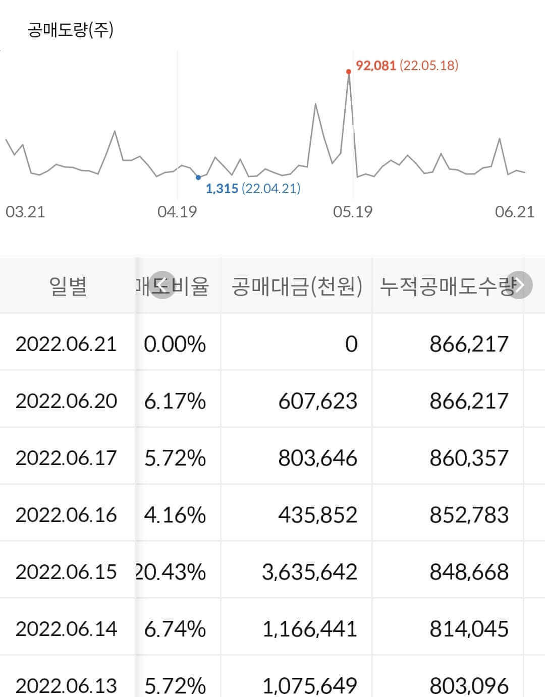 이마트 누적 공매도 수급