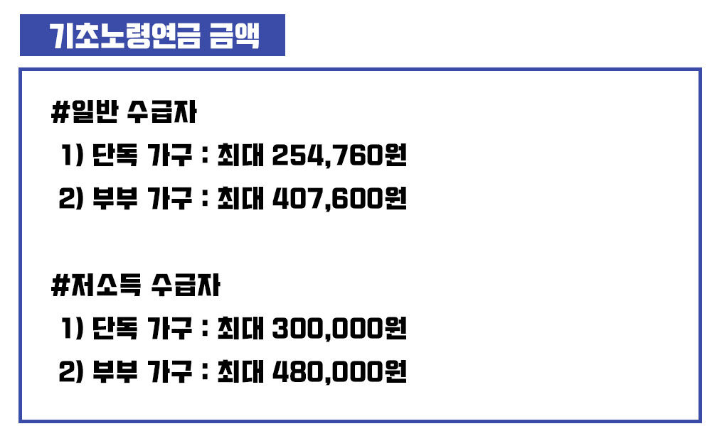 2022년 기초노령연금 수급자격 및 4