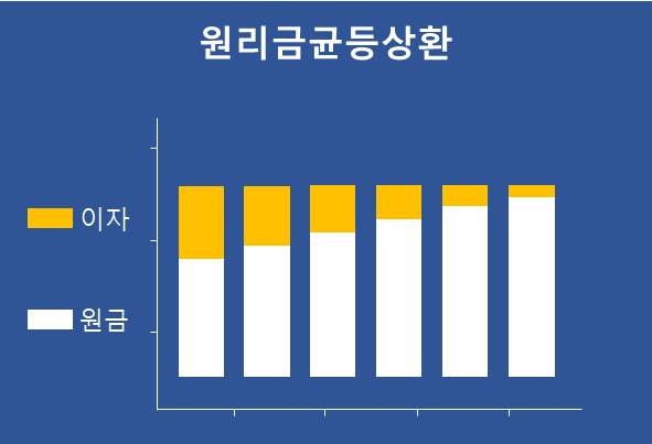 원리금균등상환 뜻