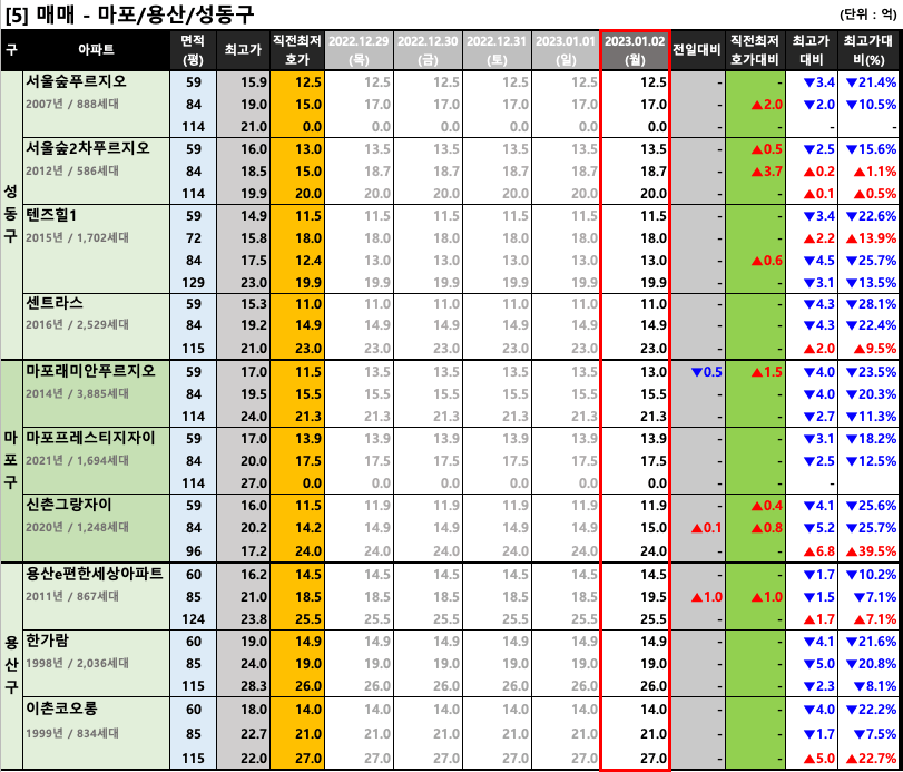 마포/용산/성동구 매매 최저 호가