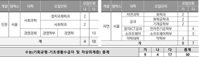 정시 2025 중앙대 기회균형전형 모집요강(전년도 경쟁률)(수시 경쟁률)