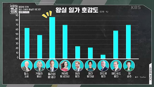 [132회] 이슈 픽 쌤과 함께 - KBS왕관의 무게 찰스 3세의 왕실은 어디로- - 김대륜 교수 대구경북과학기술원.ts_20230508_204756.370.jpg