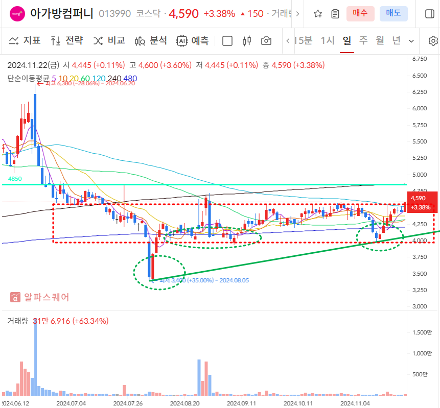 아가방커퍼니 일봉차트