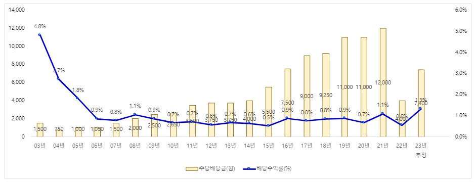 LG생활건강_주당배당금_배당수익율_추이
