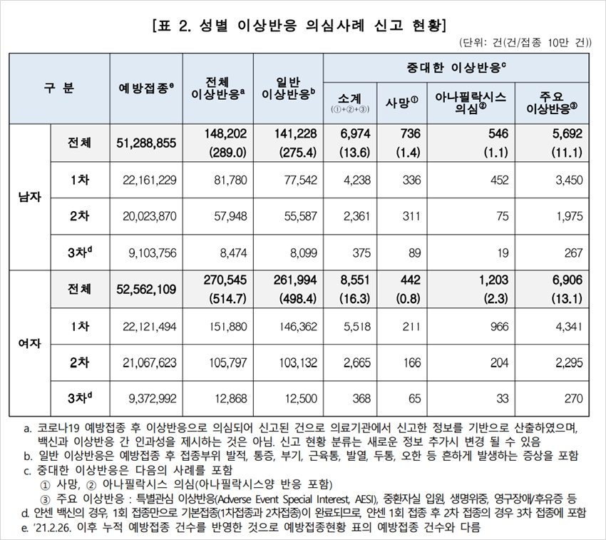 질병관리청의-코로나19-예방접종-후-이상반응-44주차-주간-분석-성별-이상반응-의심사례-신고-현황