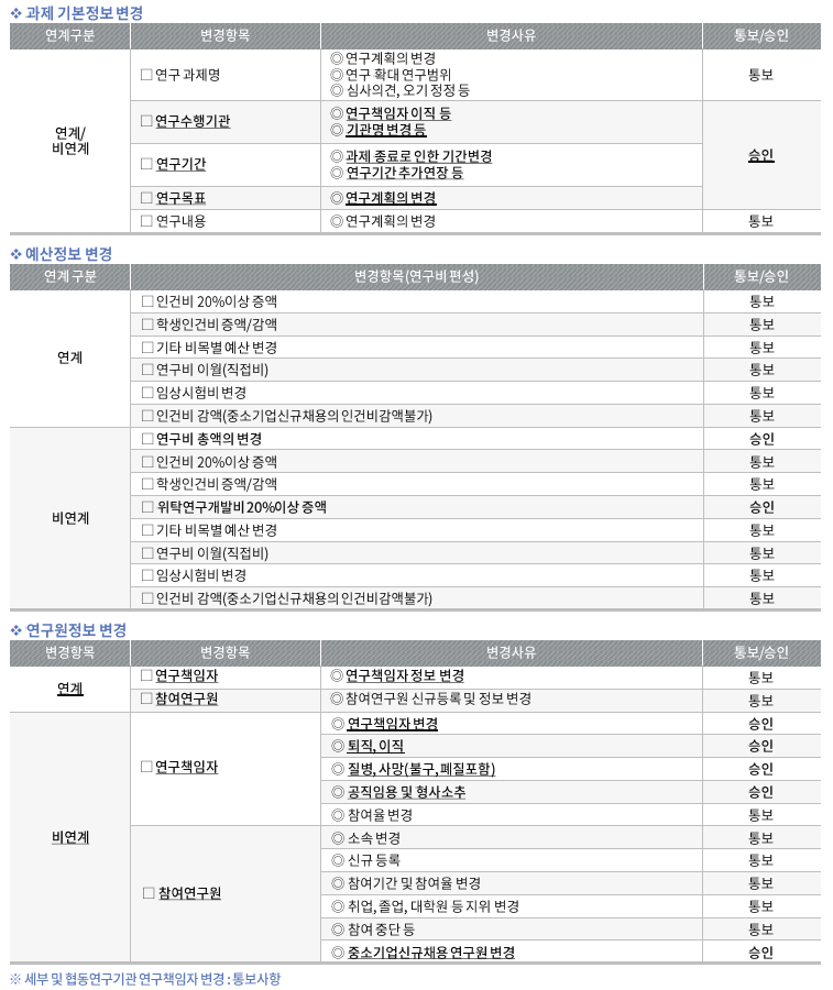  [Ezbaro]GAIA 통합이지바로 사업비 / 과제비 / 연구비 내용 변경 하기