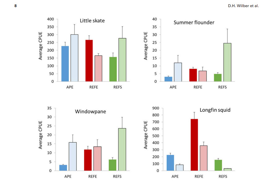 . Average CPUE with standard error of little skate&#44; summer flounder&#44; windowpane&#44; and longfin squid in each survey area for the baseline (July
2013 through October 2013; July 2014 through October 2014) and construction phase I (July 2015 through October 2015) time periods (shaded dark and
light&#44; respectively)