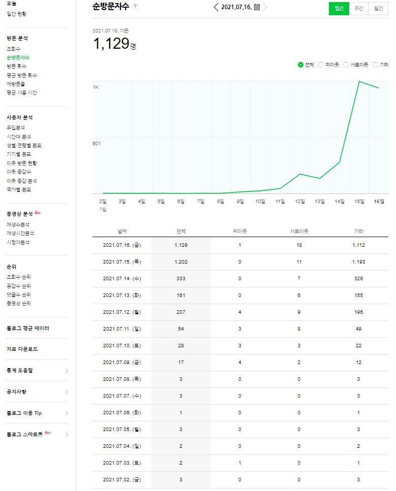 검색 누락 ? [블로그도우미]내가 쓴 포스팅 6