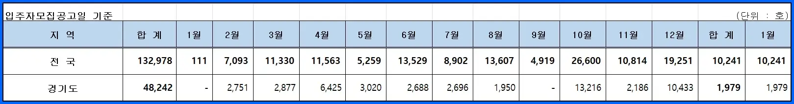 2023년&#44; 2024년 전국 및 경기도 분양 실적