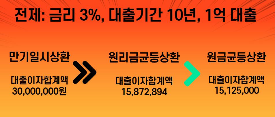  대출 받을 때 알아야 할 것 (금리와 대출상환방식)