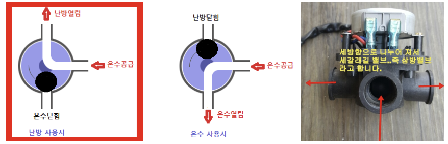 보일러 삼방밸브 고장 역할 보일러 삼방밸브 고장 역할