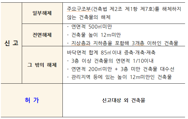  건축물관리법 시행에 따른 건축물 해체공사 허가 및 감리 대상, 감리업무, 해체공사 작업계획서 작성요령 등