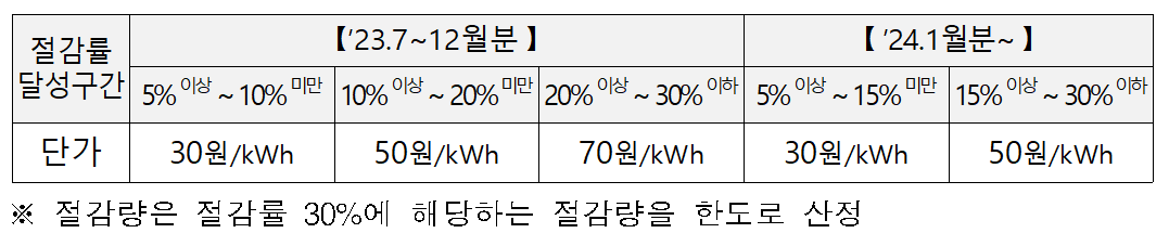 차등 캐시백 구간별 단가_출처: 한국전력 보도자료