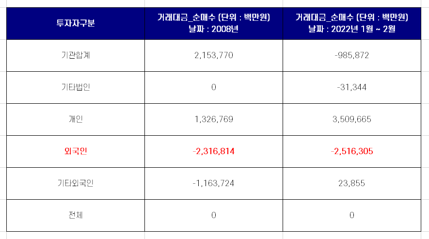  금융위기 이후 역대급 외국인 순매도 기록중인 코스닥 근황