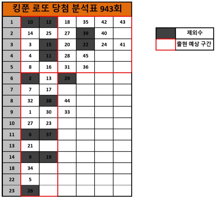  [로또 943회] 로또 당첨분석표 공개!! (Feat. 당첨 분석 비밀꿀팁 공유!)
