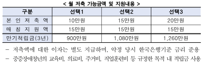 2024년 서울 중증장애인 이룸통장 지원금