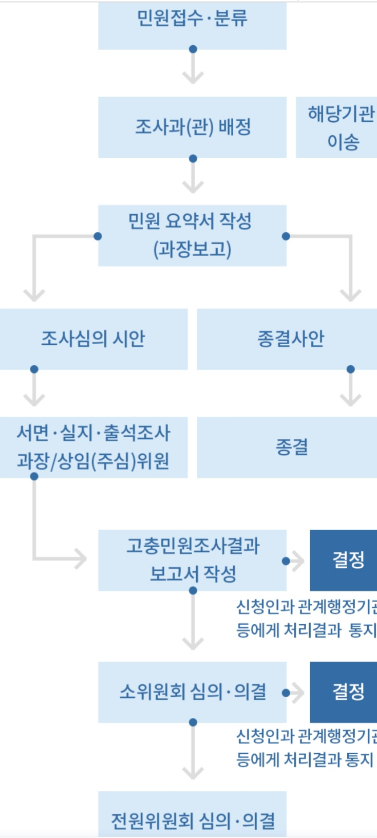 민원 처리 과정