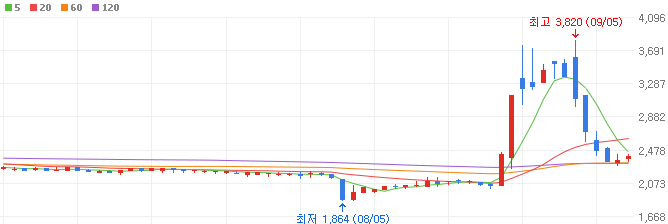 보안-관련주-플랜티넷-주가