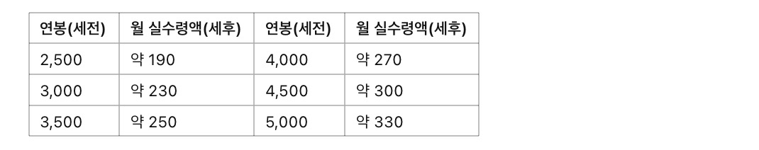 사회초년생 연봉 평균은? 업종별 월급 비교 정리