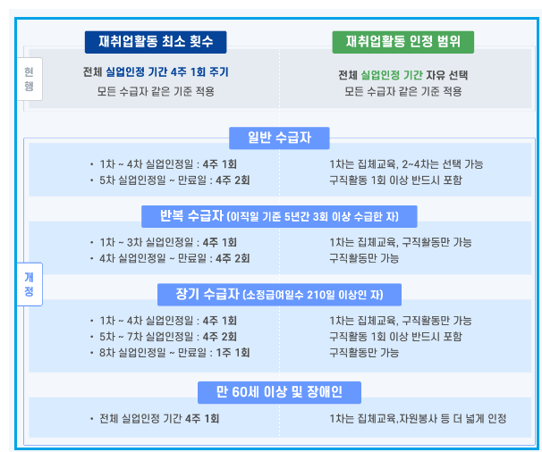 실업급여-수급자별-실업인정일