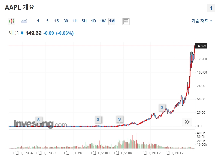 애플주가차트