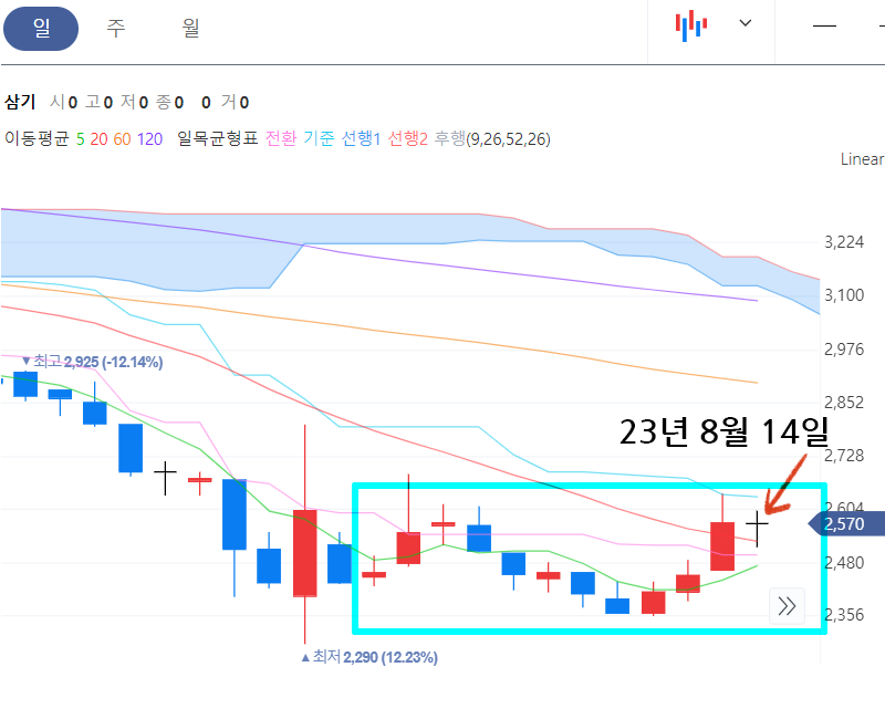 삼기-주가-차트-현재-위치