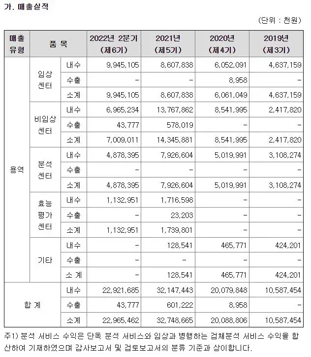 디티앤씨알오-매출