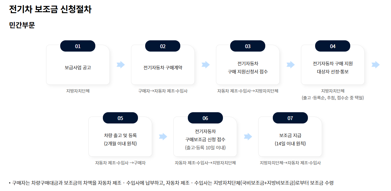 전기차 보조금 신청 절차를 적어놓은 이미지 파일