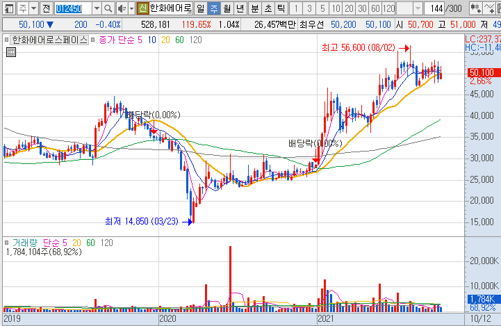 한화에어로스페이스-주가-흐름-차트