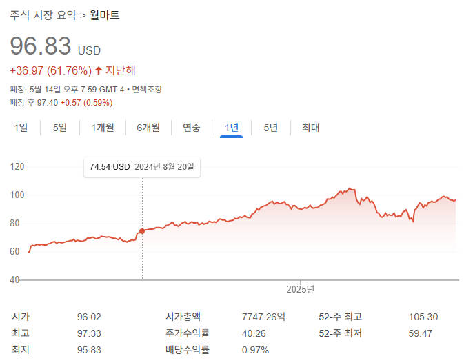 월마트 주식 분석: 2025년 이커머스와 물류 전망
