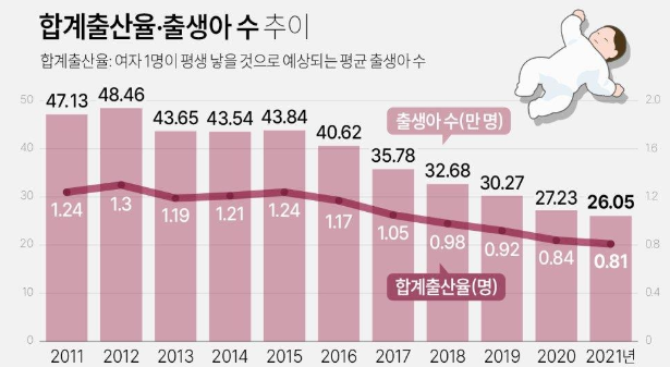 지난 10년간 대한민국 출산율
