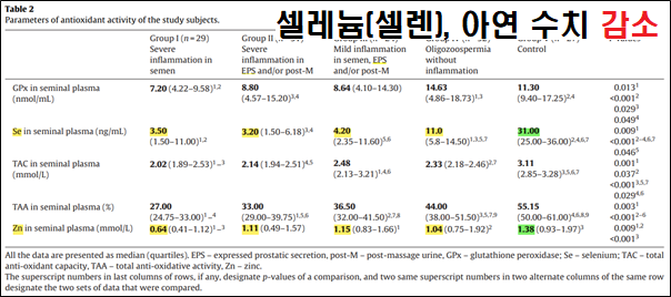 전립선염증상 빠르게