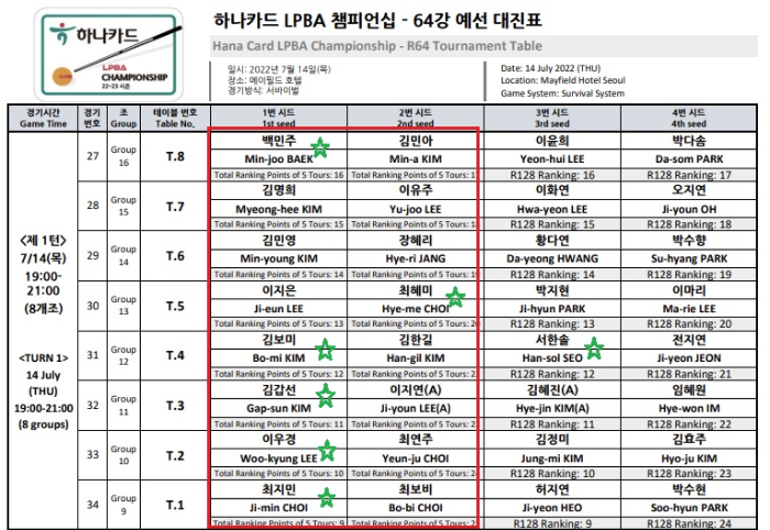 하나카드 LPBA 챔피언십 - 64강 대진표 (128강 경기결과)