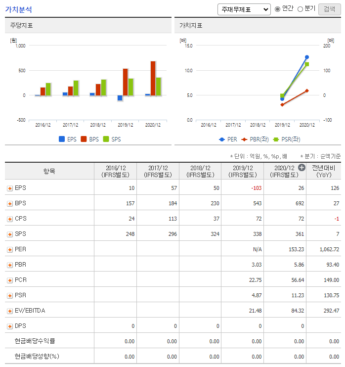 메타버스 관련주 총정리 대장주 2탄 한국비엔씨 가치분석