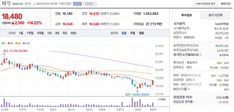 파두 주가 일봉 차트