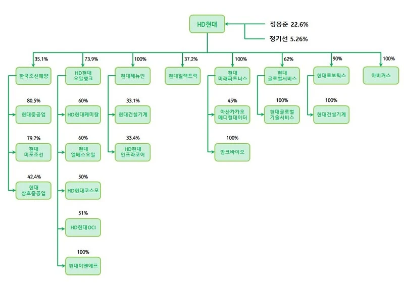 HD현대 지배구조