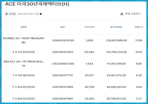 ACE 미국30년국채액티브(H) 상위 종목