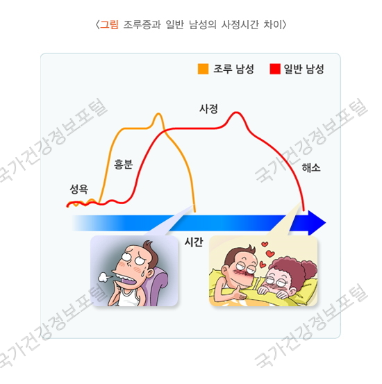 사정시간차이