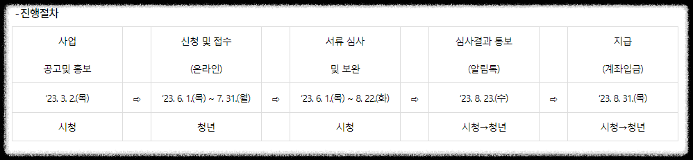 성남시 청년 취업 올패스 지원대상 신청