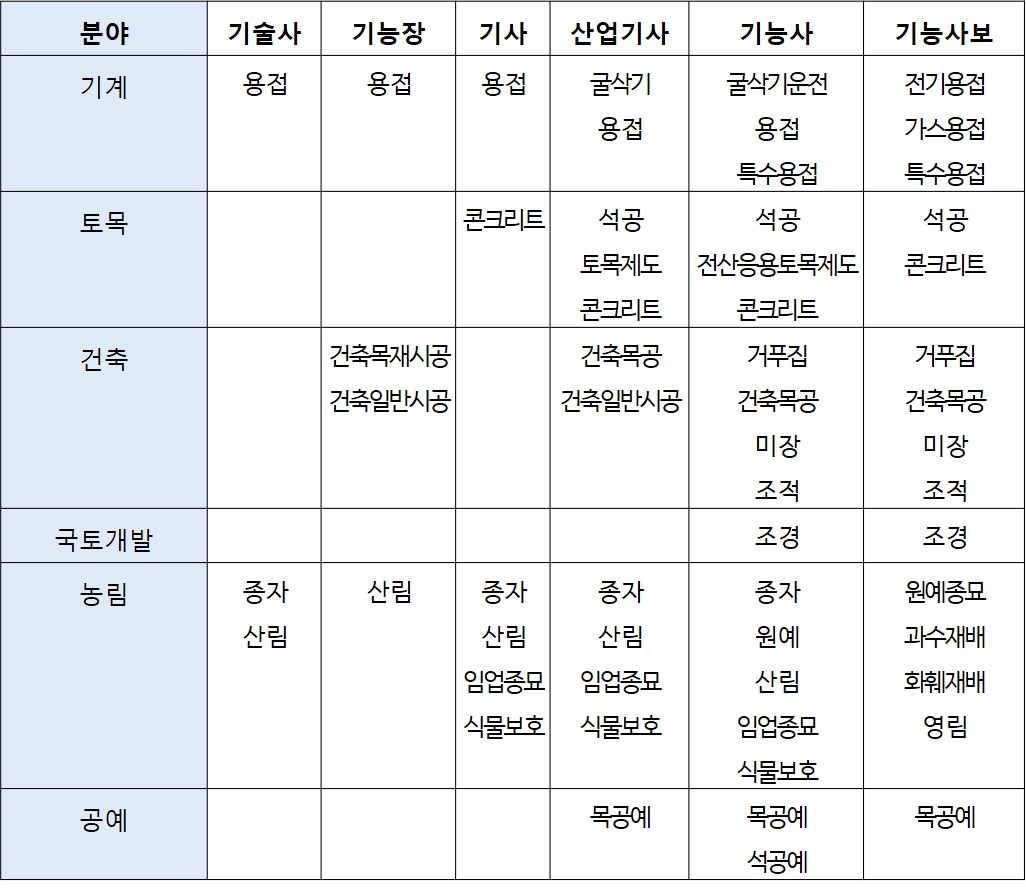 230704_조경식재시설물공사업 기술자격취득자 범위