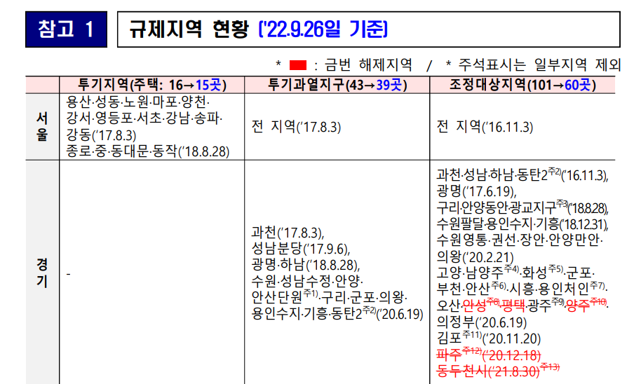 서울 경기 규제지역